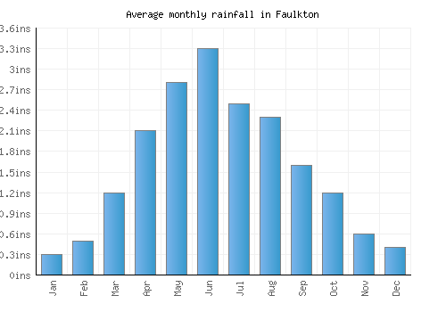 Faulkton monthly rainfall chart (inches)