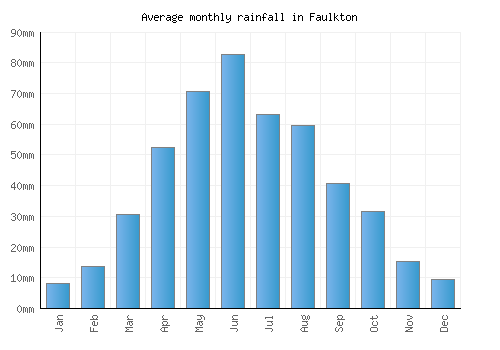 Faulkton monthly rainfall chart (mm)