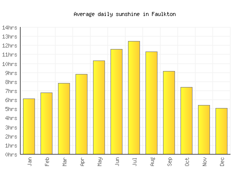 Faulkton average daily sunshine chart