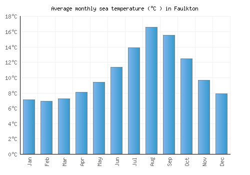 Faulkton average sea temperature chart (Celsius)