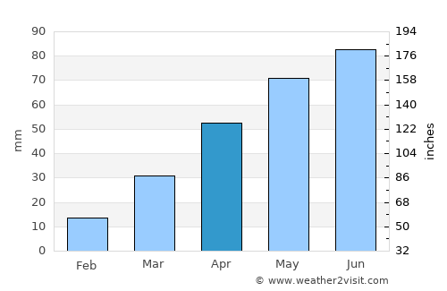 Faulkton average rain in April
