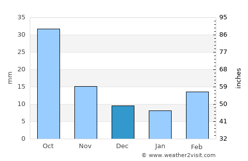 Faulkton average rain in December