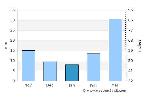 Faulkton average rain in January