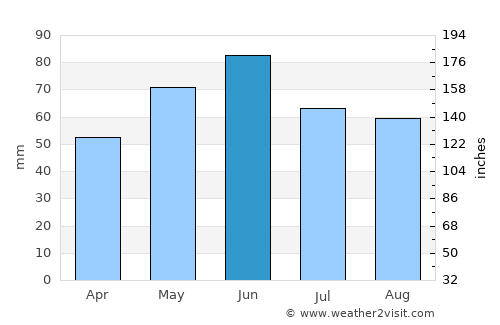Faulkton average rain in June