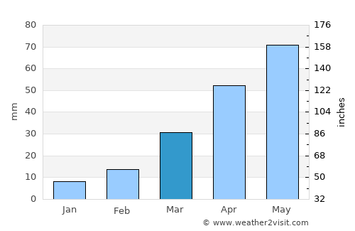 Faulkton average rain in March
