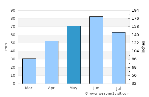 Faulkton average rain in May