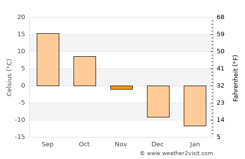Faulkton average temperature in November