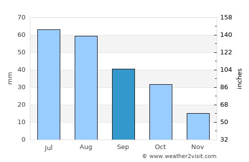 Faulkton average rain in September