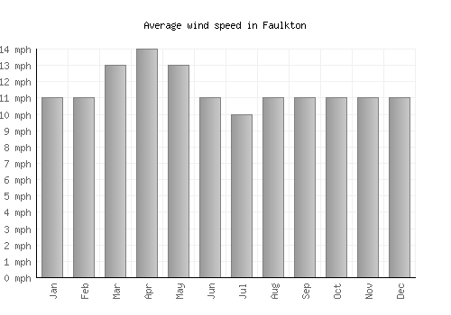 Faulkton average winspeed by month (mph)