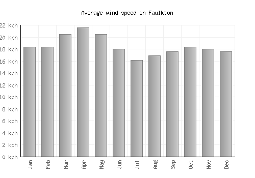 Faulkton average winspeed by month (km/h)