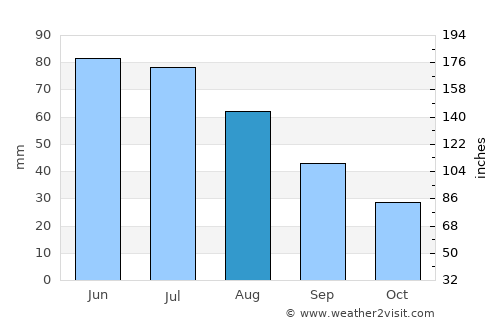 Făurei average rain in August
