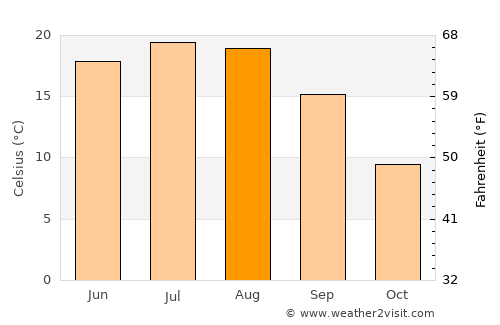 Făurei average temperature in August