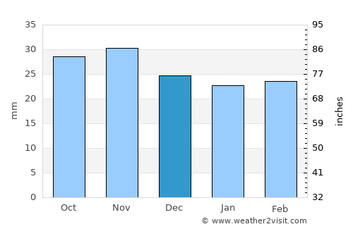 Făurei average rain in December