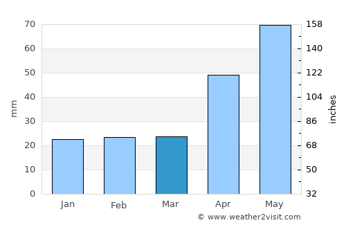 Făurei average rain in March