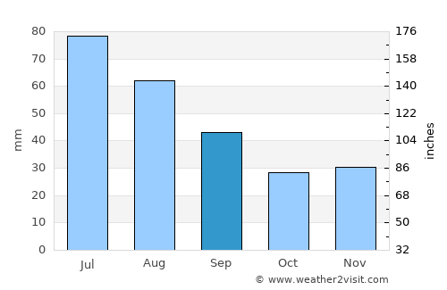 Făurei average rain in September