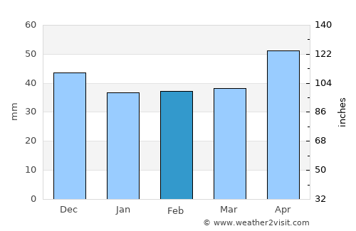 Făureşti average rain in February