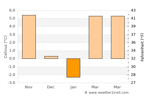 Făureşti average temperature in January