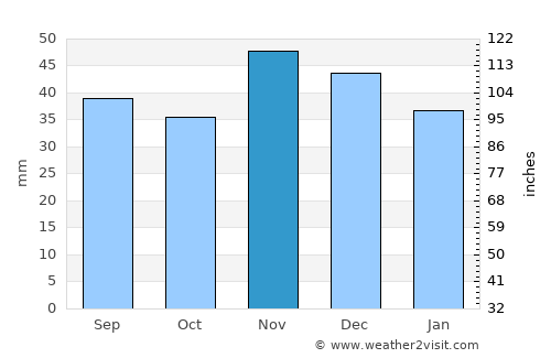 Făureşti average rain in November