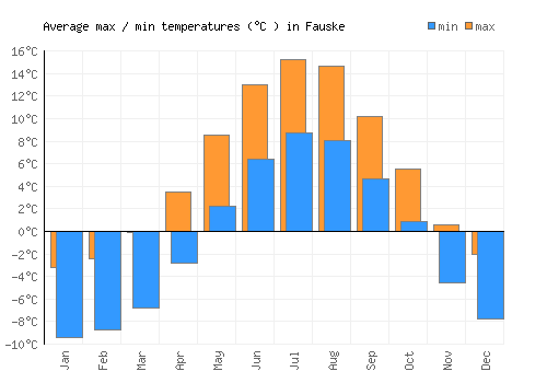 Fauske average minimum / maximum temperatures (Celsius)