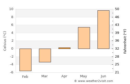 Fauske average temperature in April