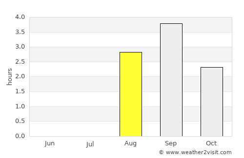 Fauske average rain in August