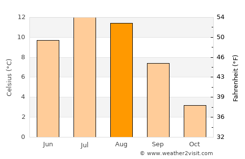 Fauske average temperature in August