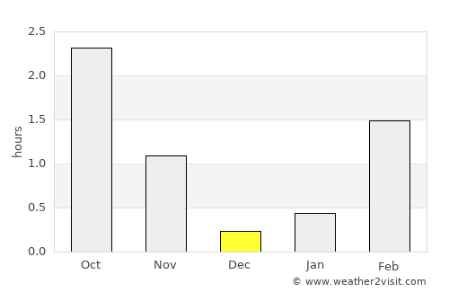 Fauske average rain in December
