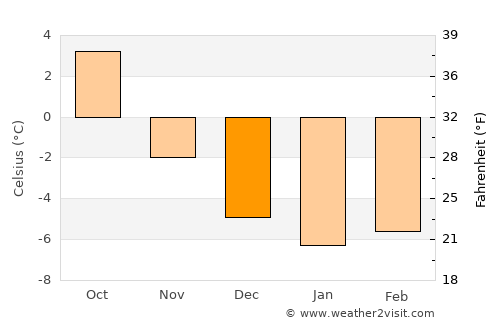 Fauske average temperature in December