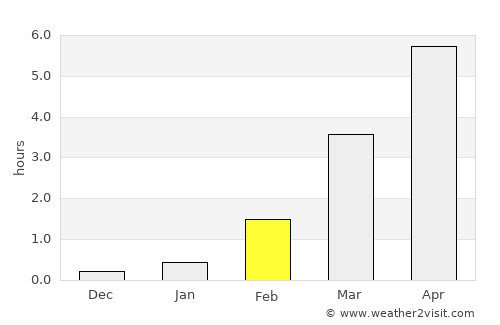 Fauske average rain in February