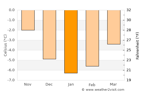 Fauske average temperature in January
