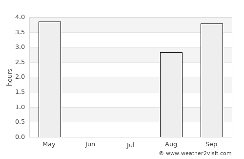 Fauske average rain in July