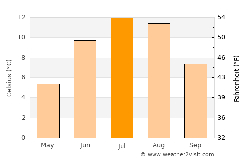 Fauske average temperature in July