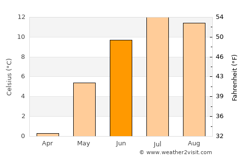 Fauske average temperature in June