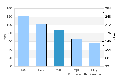 Fauske average rain in March