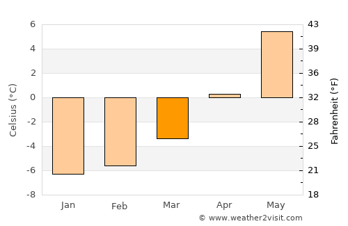Fauske average temperature in March