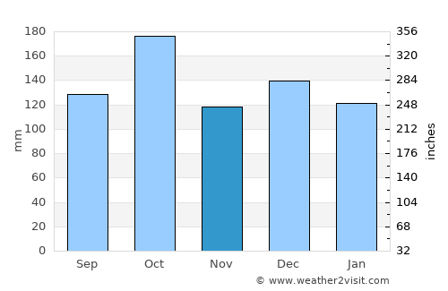Fauske average rain in November