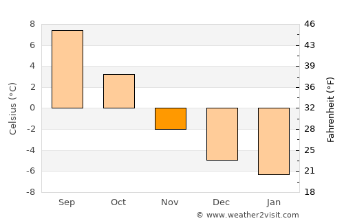 Fauske average temperature in November
