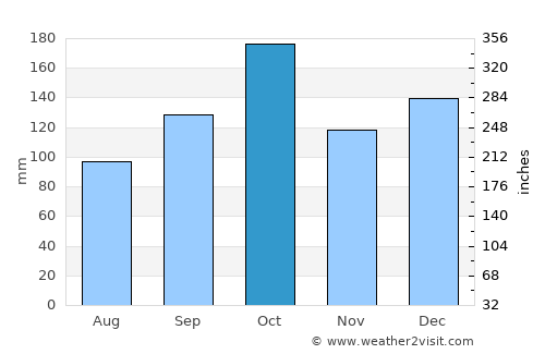 Fauske average rain in October
