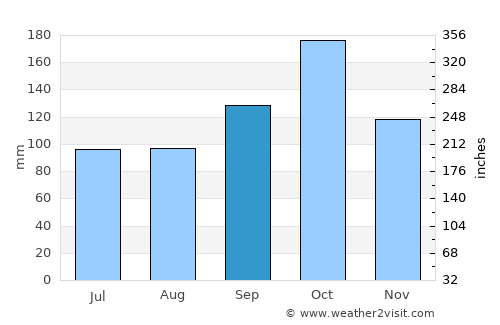 Fauske average rain in September
