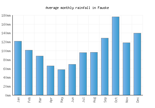 Fauske monthly rainfall chart (mm)