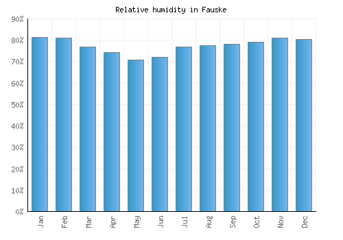 Fauske relative humidity averages