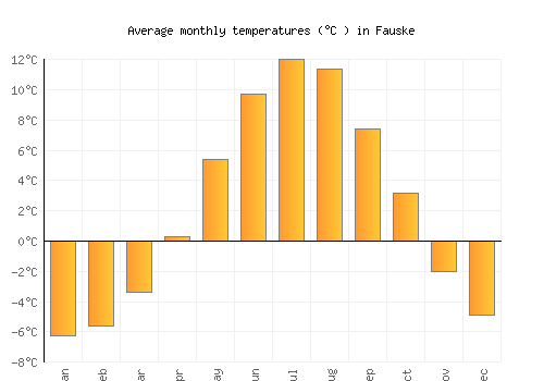 Fauske average temperature chart (Celsius)