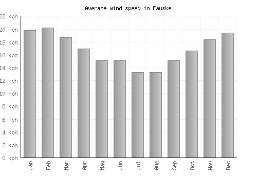 Fauske average winspeed by month (km/h)