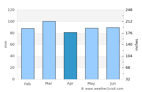 Fauvillers average rain in April