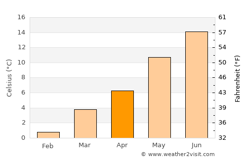 Fauvillers average temperature in April