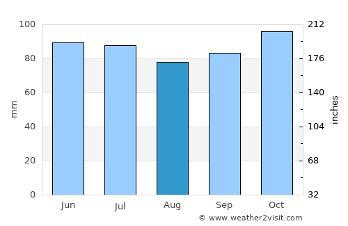 Fauvillers average rain in August