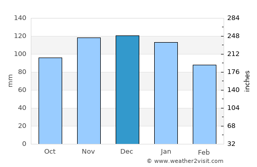 Fauvillers average rain in December