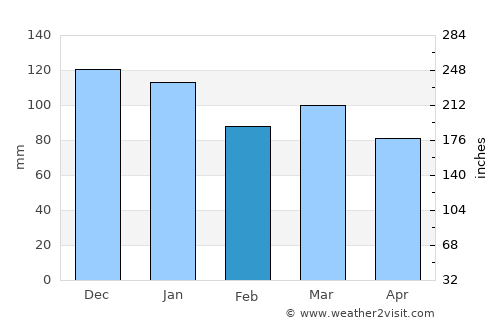Fauvillers average rain in February