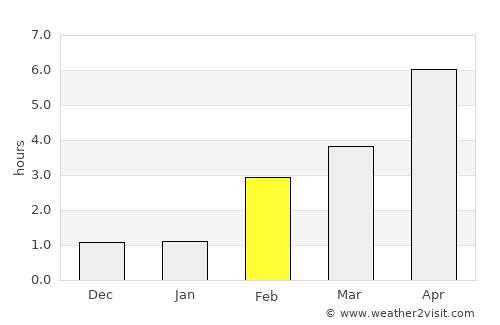 Fauvillers average rain in February