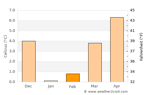 Fauvillers average temperature in February